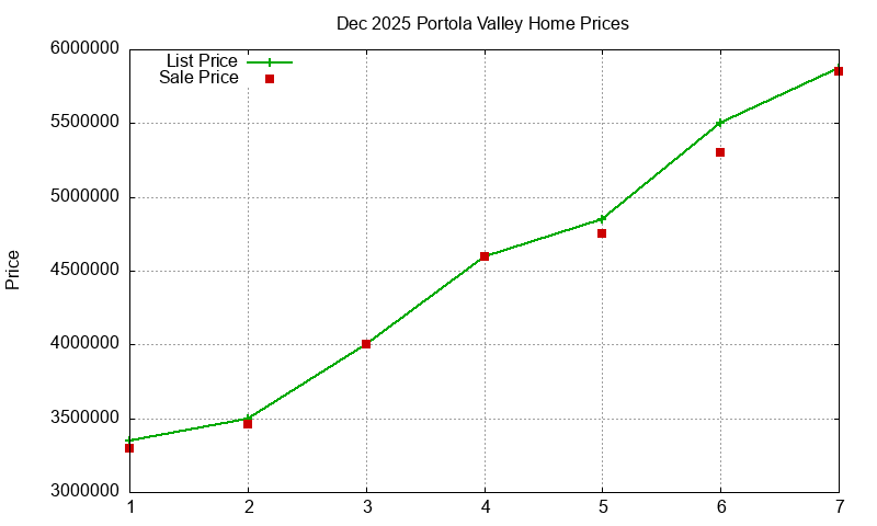 Portola Valley Homes Just Sold 2025-12 Portola Valley Homes Just Sold 2025-12