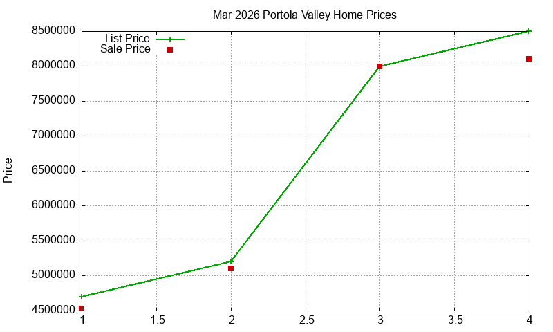 Portola Valley Homes Just Sold 2026-03 Portola Valley Homes Just Sold 2026-03