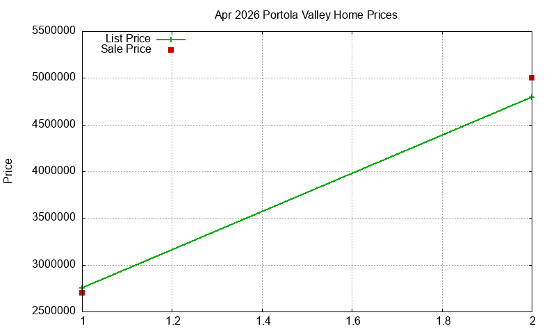 Portola Valley Homes Just Sold 2026-04 Portola Valley Homes Just Sold 2026-04