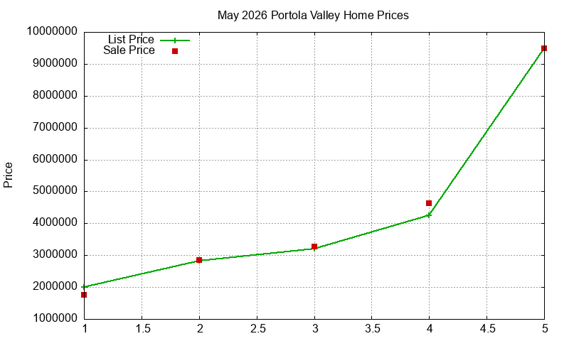 Portola Valley Homes Just Sold 2026-05 Portola Valley Homes Just Sold 2026-05