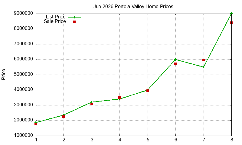 Portola Valley Homes Just Sold 2026-06