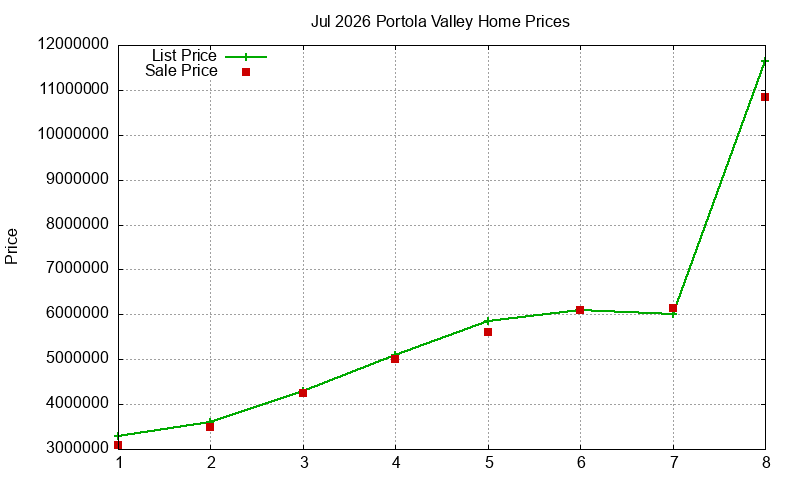 Portola Valley Homes Just Sold 2026-07