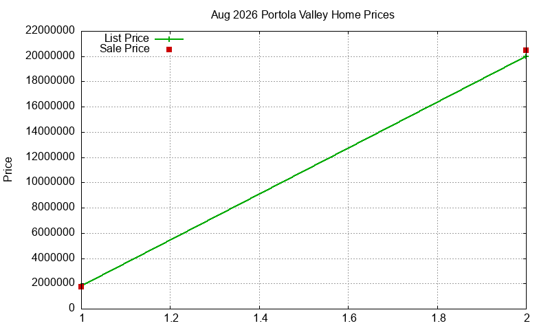 Portola Valley Homes Just Sold 2026-08