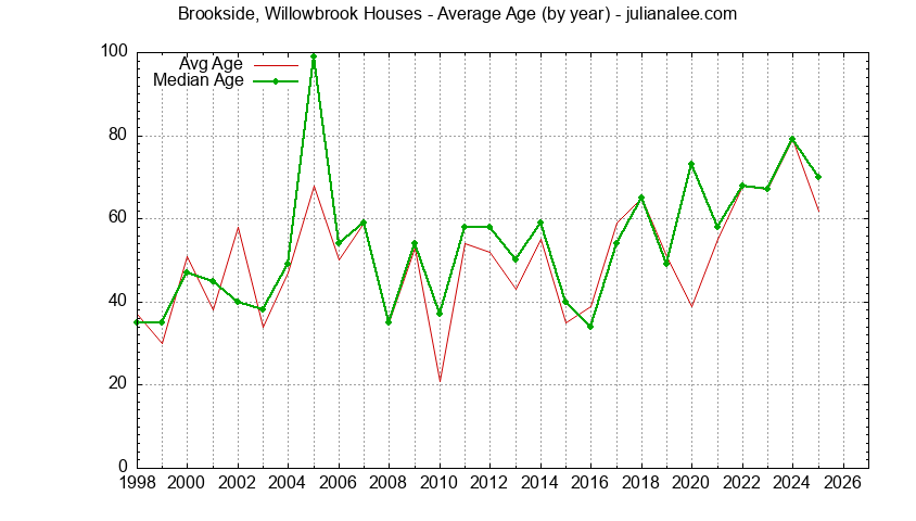 Yearly Average Age of Brookside, Willowbrook Houses Sold Graph of the Yearly Average Age of Brookside, Willowbrook Houses Sold