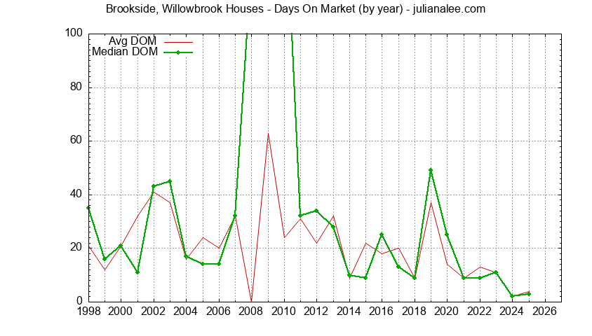Yearly Average Days On Market for Brookside, Willowbrook Houses Sold Graph of the Yearly Average Days On Market for Brookside, Willowbrook Houses Sold