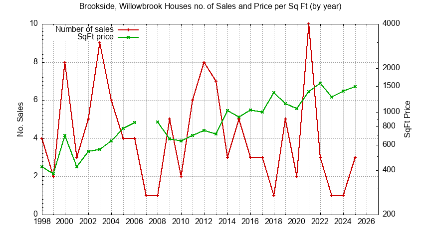 Yearly Number vs. Price Per SqFt for Brookside, Willowbrook Houses Sold Graph of the Yearly Number vs. Price Per SqFt for Brookside, Willowbrook Houes Sold