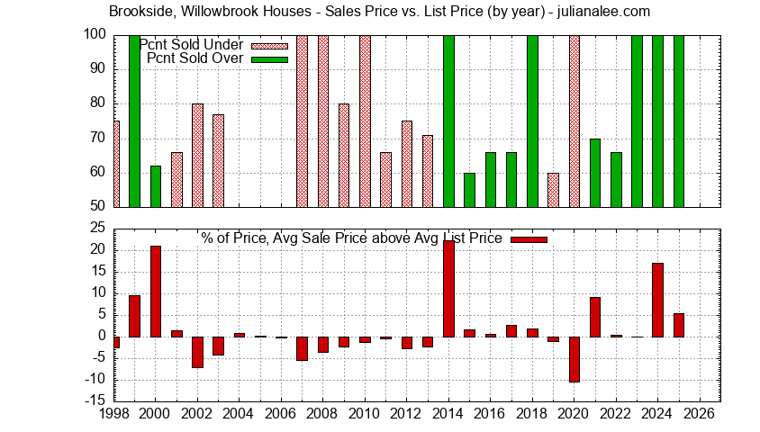 Yearly Average Sales Price vs. List Price for Brookside, Willowbrook Houses Graph of the Yearly Average Sales Price vs. List Price for Brookside, Willowbrook Houses