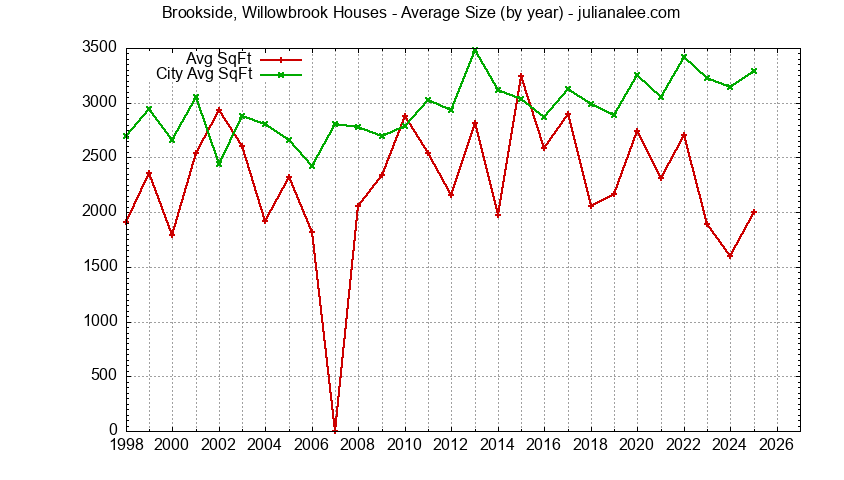 Yearly Average Size of Brookside, Willowbrook vs. Portola Valley Houses Sold Graph of the Yearly Average Size of Brookside, Willowbrook vs. Portola Valley Houses Sold