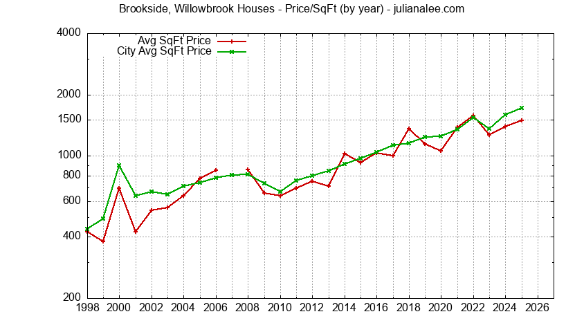 Yearly Average Price Per Square Foot for Brookside, Willowbrook & Portola Valley Houses Sold Graph of the Yearly Average Price Per Square Foot for Brookside, Willowbrook & Portola Valley Homes