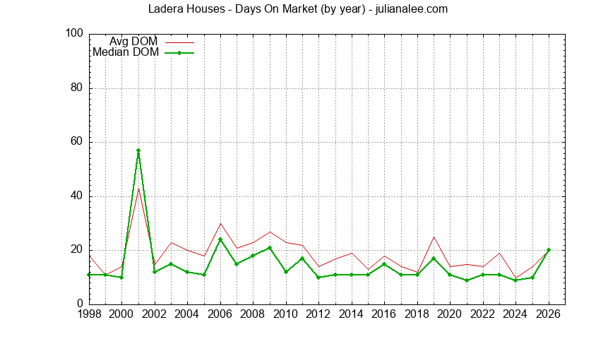 Yearly Average Days On Market for Ladera Houses Sold Graph of the Yearly Average Days On Market for Ladera Houses Sold