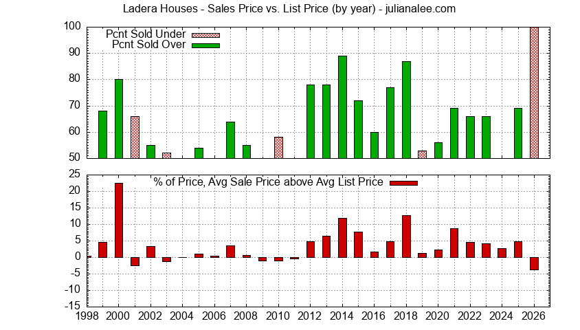 Yearly Average Sales Price vs. List Price for Ladera Houses Graph of the Yearly Average Sales Price vs. List Price for Ladera Houses