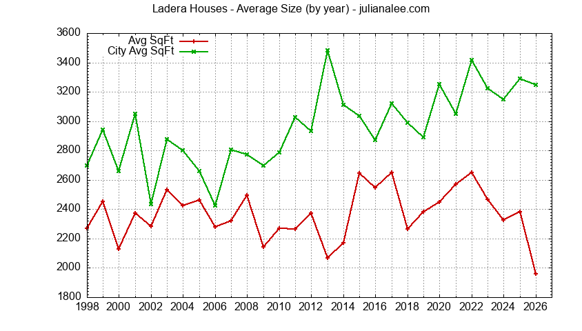 Yearly Average Size of Ladera vs. Portola Valley Houses Sold Graph of the Yearly Average Size of Ladera vs. Portola Valley Houses Sold
