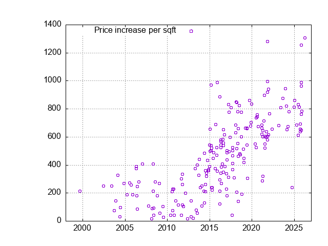 New Redwood City Homes - Sales History and Values