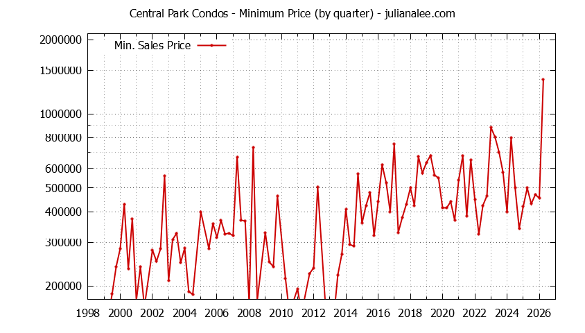 Graph of the Quarterly Minimum Price for Central Park Condos Sold