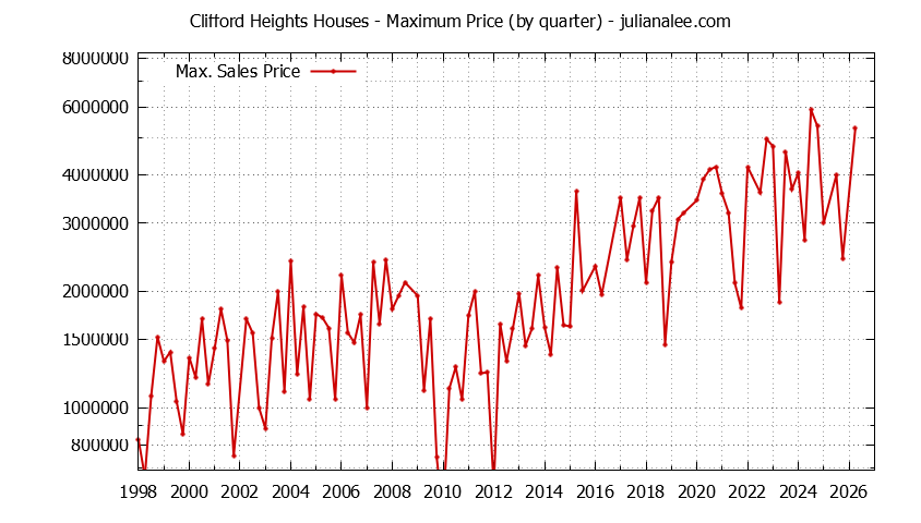 Graph of the Quarterly Maximum Price for Clifford Heights Houses Sold