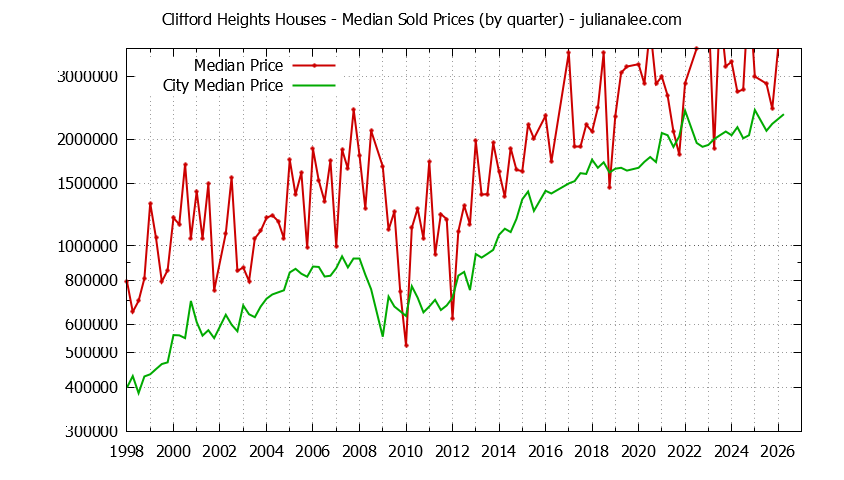 Quarterly Median Price of a Clifford Heights Home