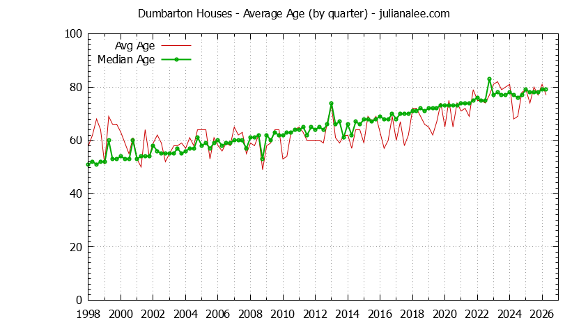 Graph of the Quarterly Average Age of Dumbarton Houses Sold