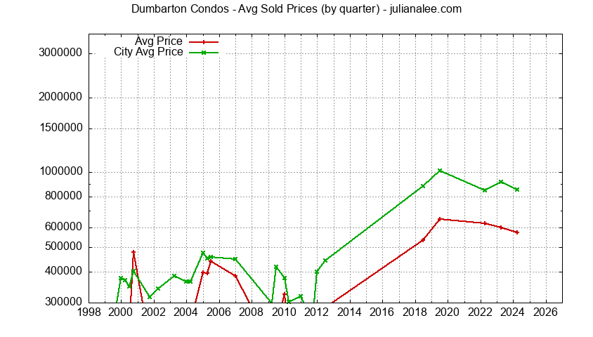 Graph of the Quarterly Median and Average Price of Dumbarton Condos Sold