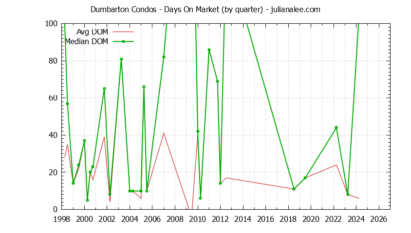 Graph of the Quarterly Average Days On Market for Dumbarton Condos Sold