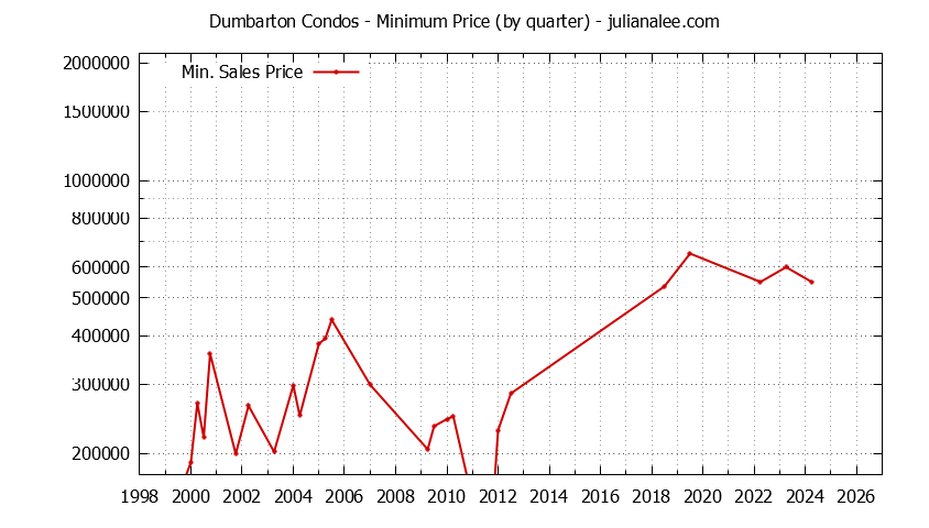 Graph of the Quarterly Minimum Price for Dumbarton Condos Sold