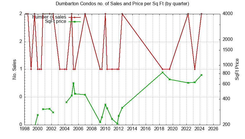 Graph of the Quarterly Number of Dumbarton Condos Sold