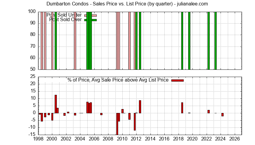 Graph of the Quarterly Average Sales Price vs. List Price for Dumbarton Condos Sold