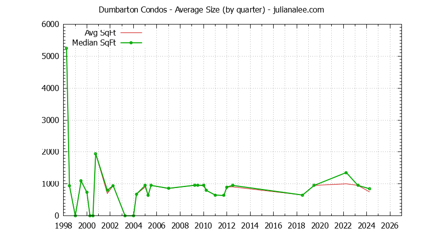 Graph of the Quarterly Average Size of Dumbarton Condos Sold