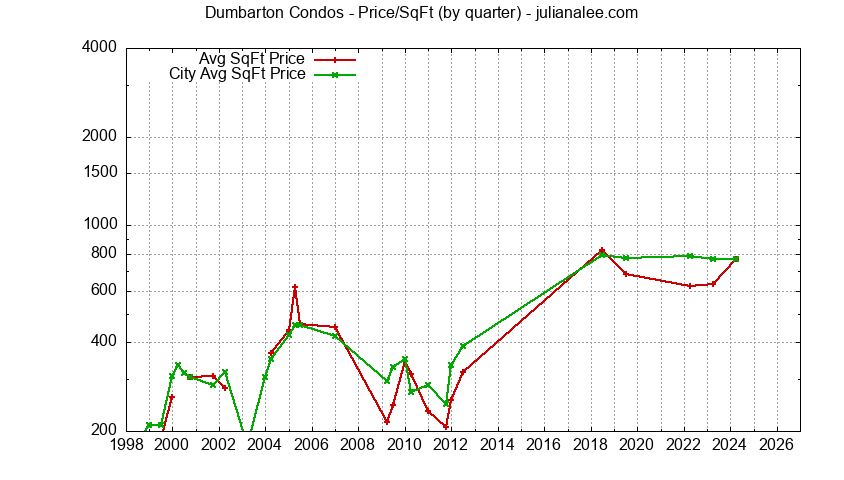 Graph of the Quarterly Average Price Per Square Foot for Dumbarton Condos Sold