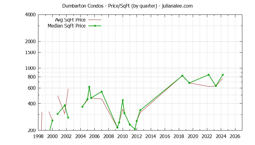 Graph of the Quarterly Average Price Per Square Foot for Dumbarton Condos Sold