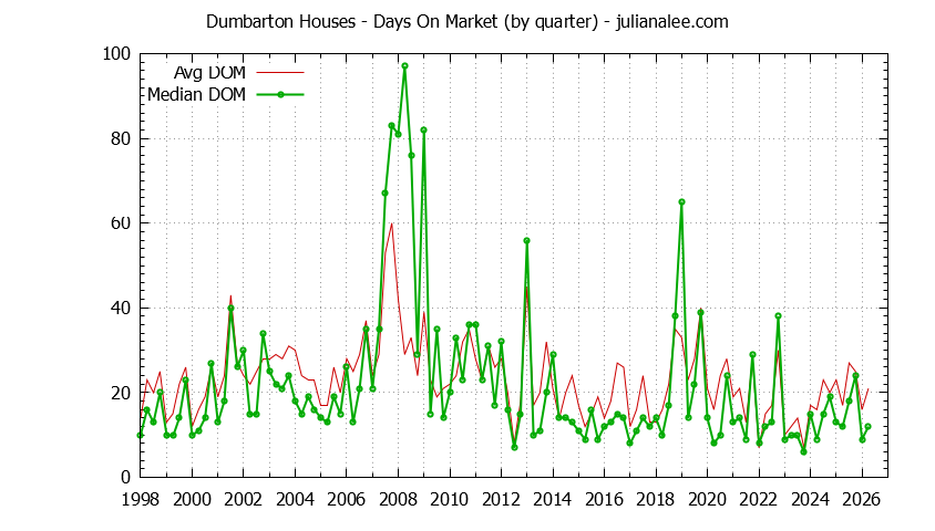 Graph of the Quarterly Average Days On Market for Dumbarton Houses Sold