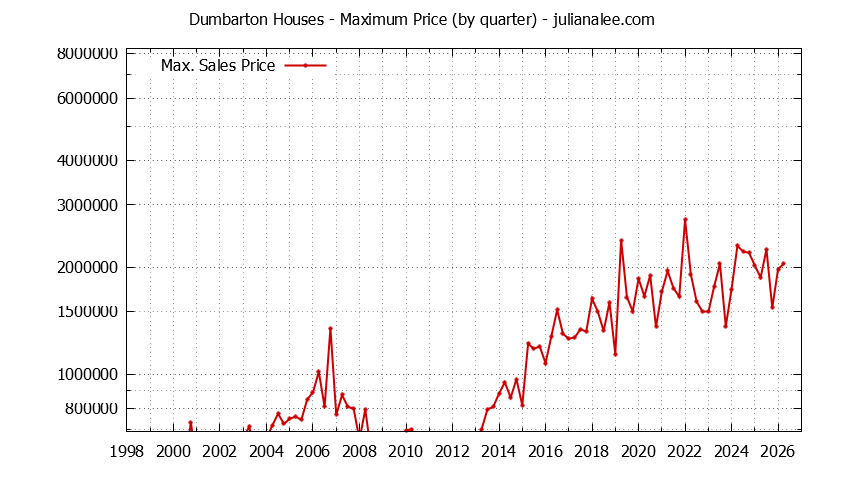 Graph of the Quarterly Maximum Price for Dumbarton Houses Sold