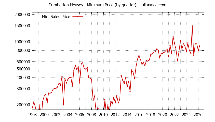 Graph of the Quarterly Minimum Price for Dumbarton Houses Sold