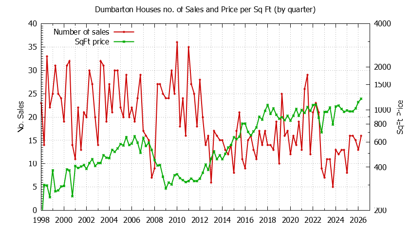 Graph of the Quarterly Number of Sales vs. Price Per SqFt for Dumbarton Houes Sold