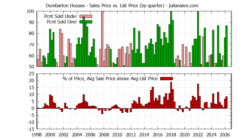 Graph of the Quarterly Average Sales Price vs. List Price for Dumbarton Houses