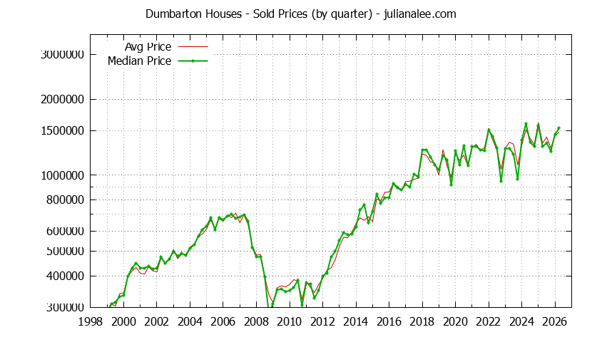 Quarterly Median and Average Price of a Dumbarton Home