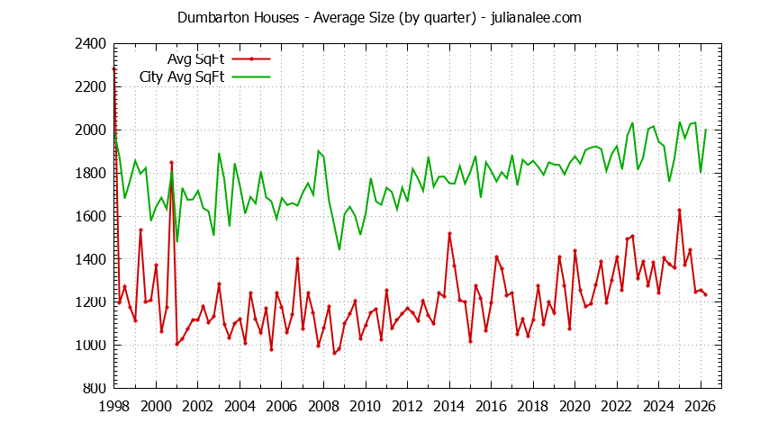 Graph of the Quarterly Average Size of Dumbarton vs. Redwood City Houses Sold