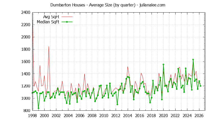 Graph of the Quarterly Average Size of Dumbarton Houses Sold