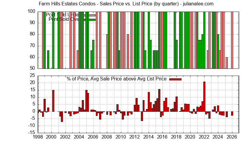 Graph of the Quarterly Average Sales Price vs. List Price for Farm Hills Estates Condos