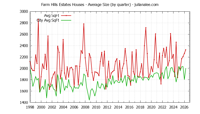 Graph of the Quarterly Average Size of Farm Hills Estates vs. Redwood City Houses Sold