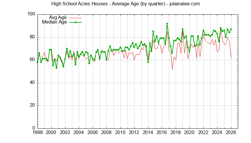 Graph of the Quarterly Average Age of High School Acres Houses Sold