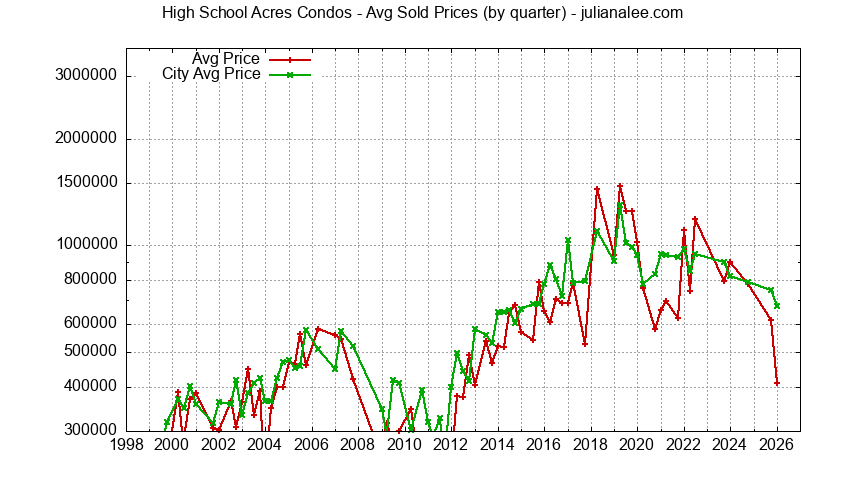 Graph of the Quarterly Average Price of High School Acres vs. Redwood City Condos Sold