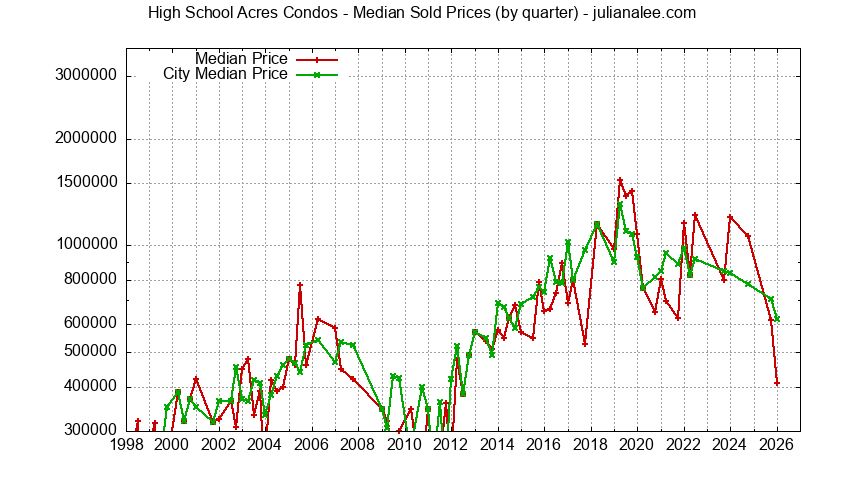 Graph of the Quarterly Median Price of High School Acres vs. Redwood City Condos Sold
