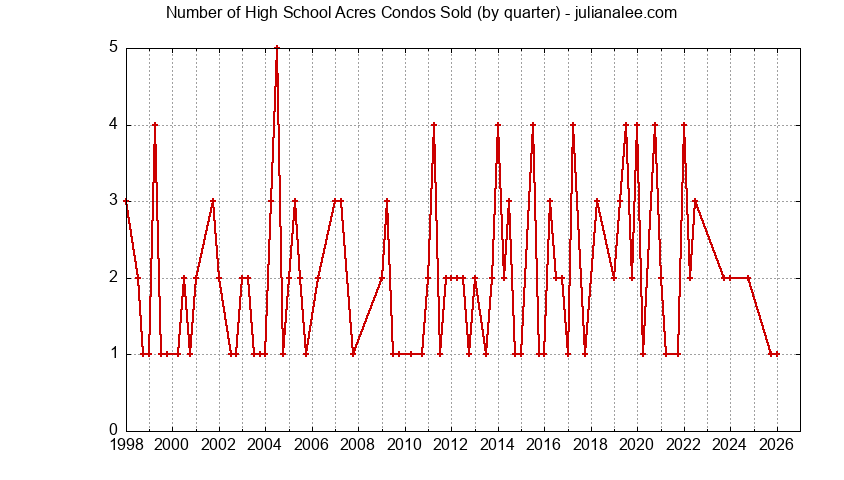 Graph of the Quarterly Number of Redwood City Condos Sold