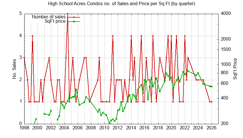 Graph of the Quarterly Number & Price Per SqFt of High School Acres Condos Sold