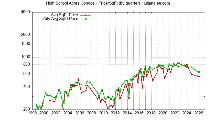 Graph of the Quarterly Average Price Per Square Foot for High School Acres vs. Redwood City Condos Sold