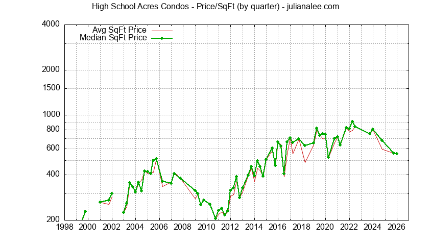 Graph of the Quarterly Average Price Per Square Foot for High School Acres Condos Sold