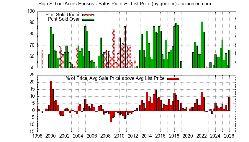 Graph of the Quarterly Average Sales Price vs. List Price for High School Acres Houses