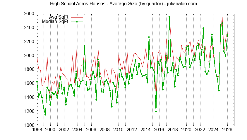 Graph of the Quarterly Average Size of High School Acres Houses Sold