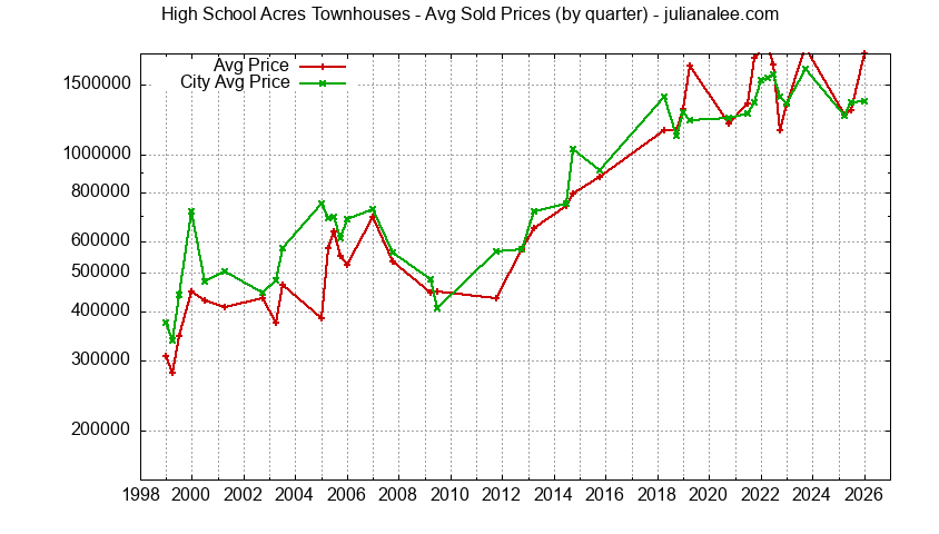 Graph of the Quarterly Average Price of High School Acres vs. Redwood City Townhouses Sold