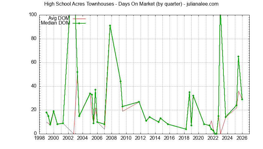Graph of the Quarterly Average Days On Market for High School Acres Townhouses Sold